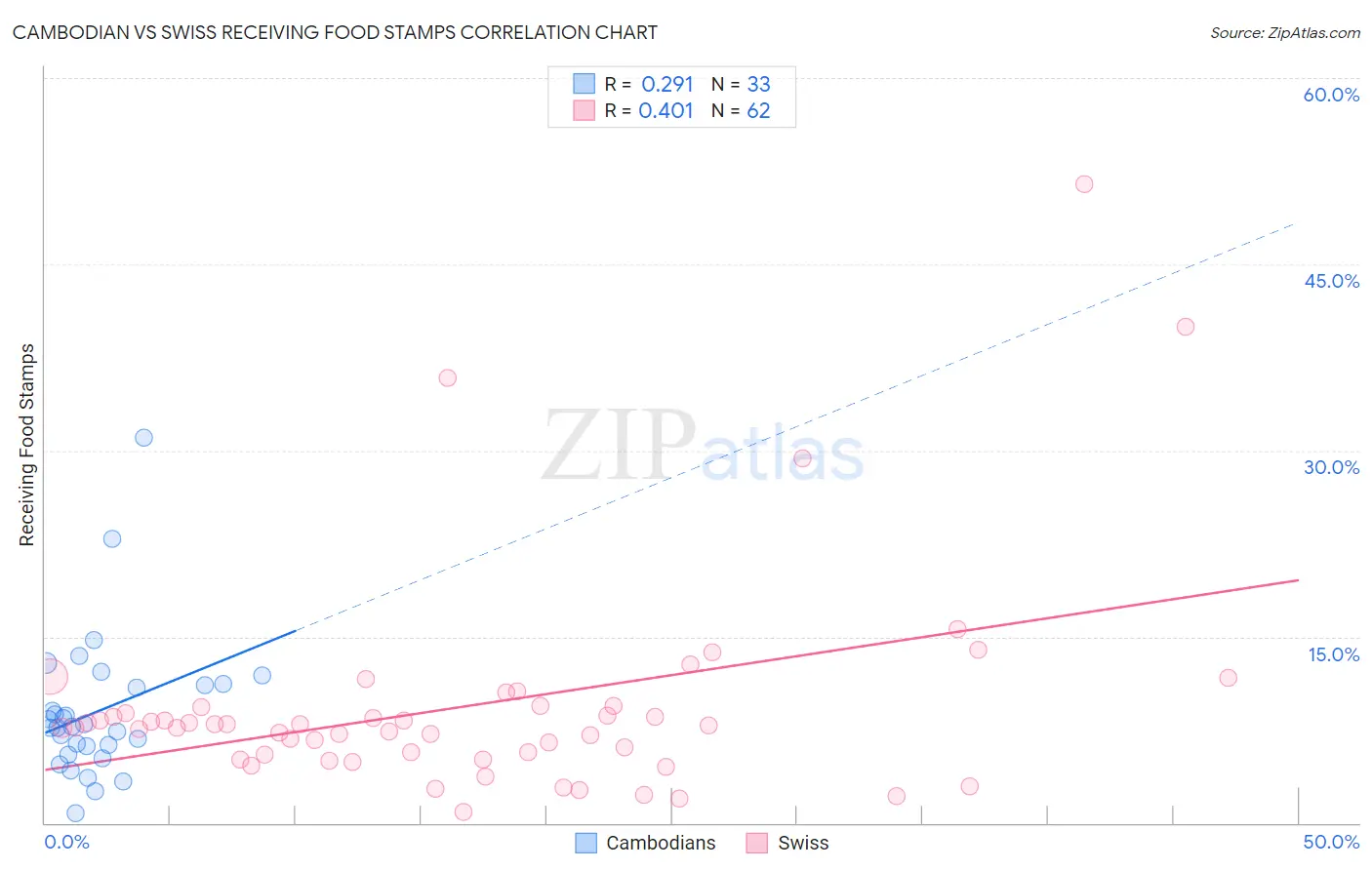 Cambodian vs Swiss Receiving Food Stamps