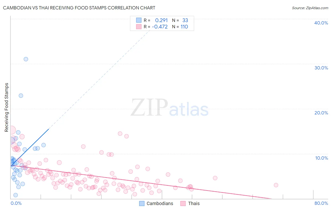 Cambodian vs Thai Receiving Food Stamps