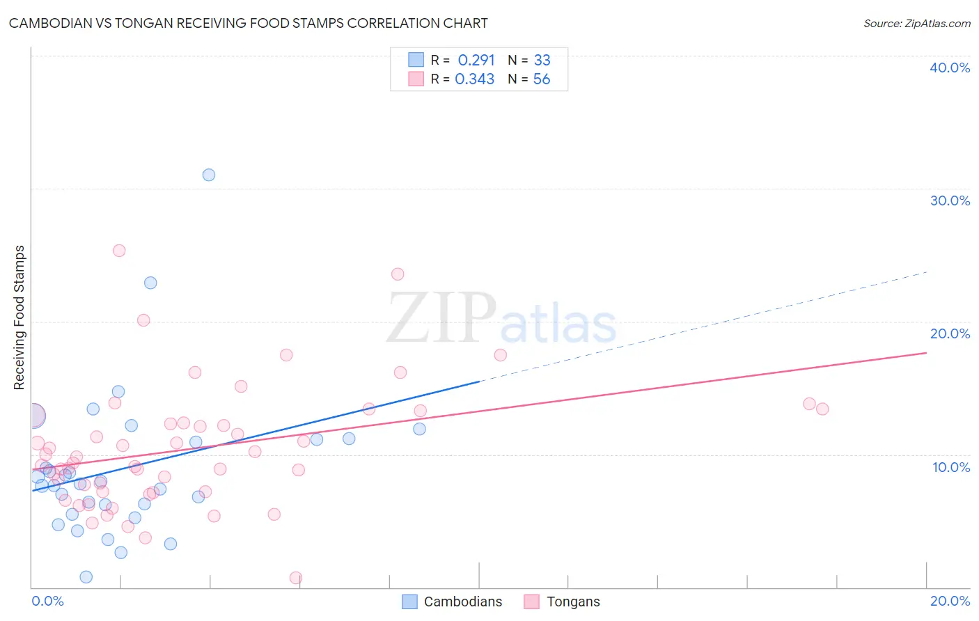 Cambodian vs Tongan Receiving Food Stamps