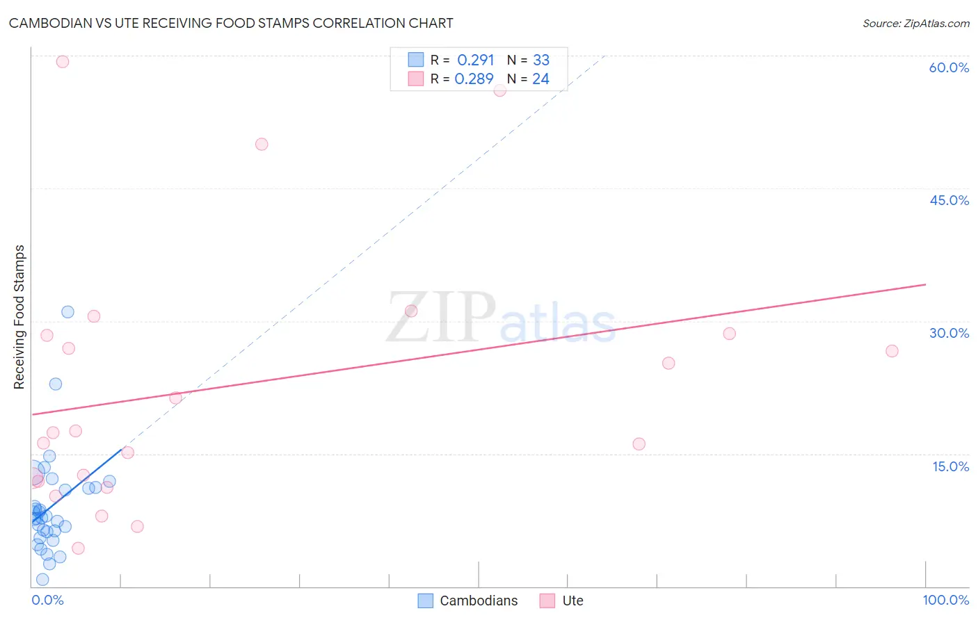 Cambodian vs Ute Receiving Food Stamps