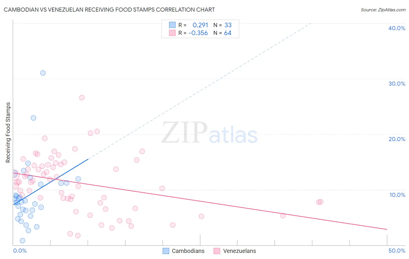 Cambodian vs Venezuelan Receiving Food Stamps