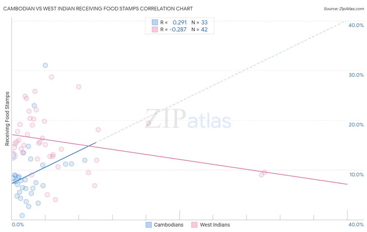 Cambodian vs West Indian Receiving Food Stamps