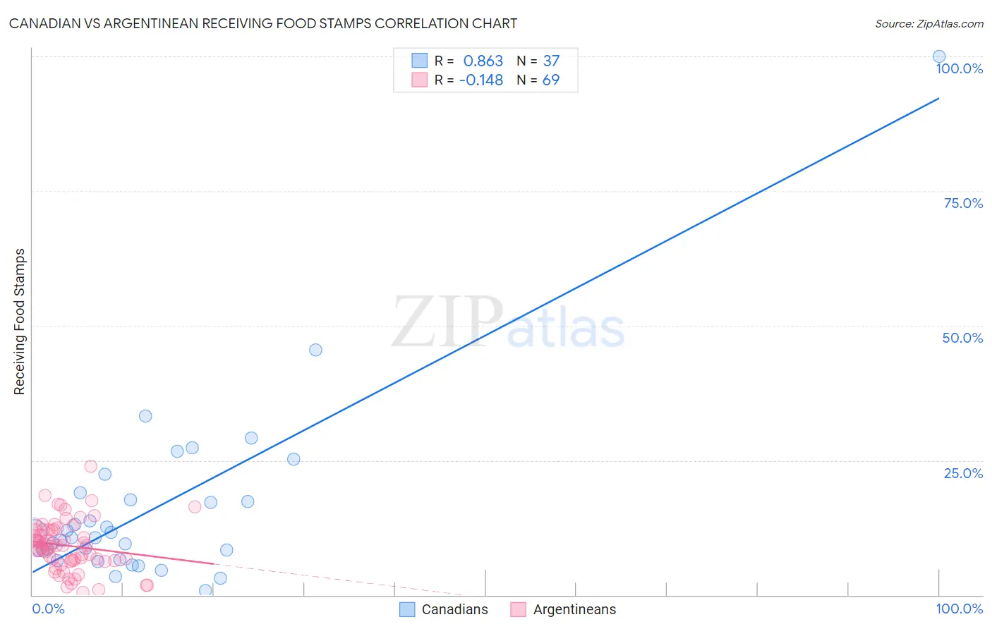Canadian vs Argentinean Receiving Food Stamps