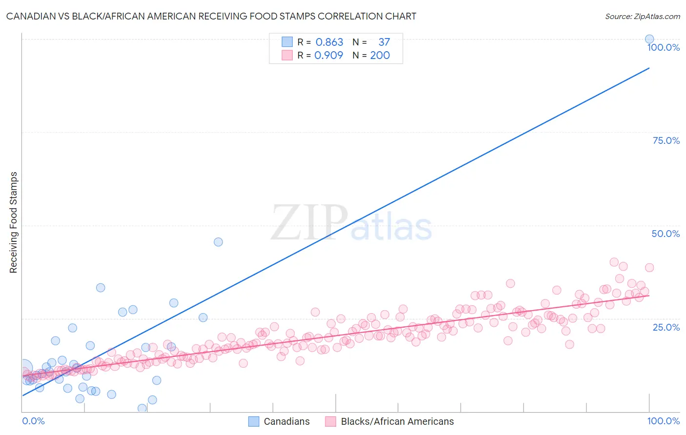 Canadian vs Black/African American Receiving Food Stamps
