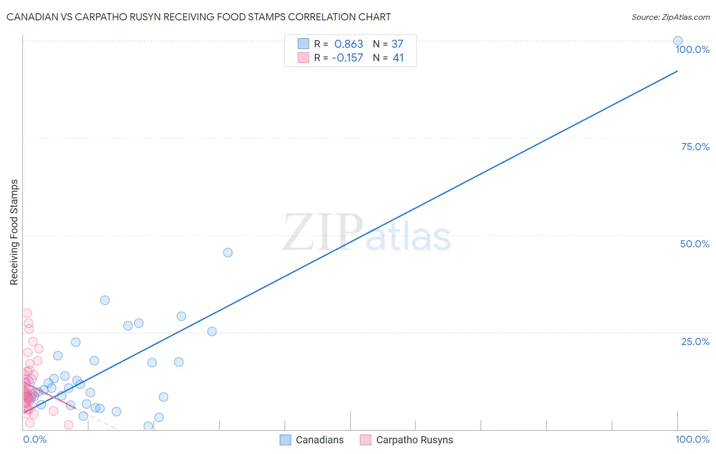 Canadian vs Carpatho Rusyn Receiving Food Stamps