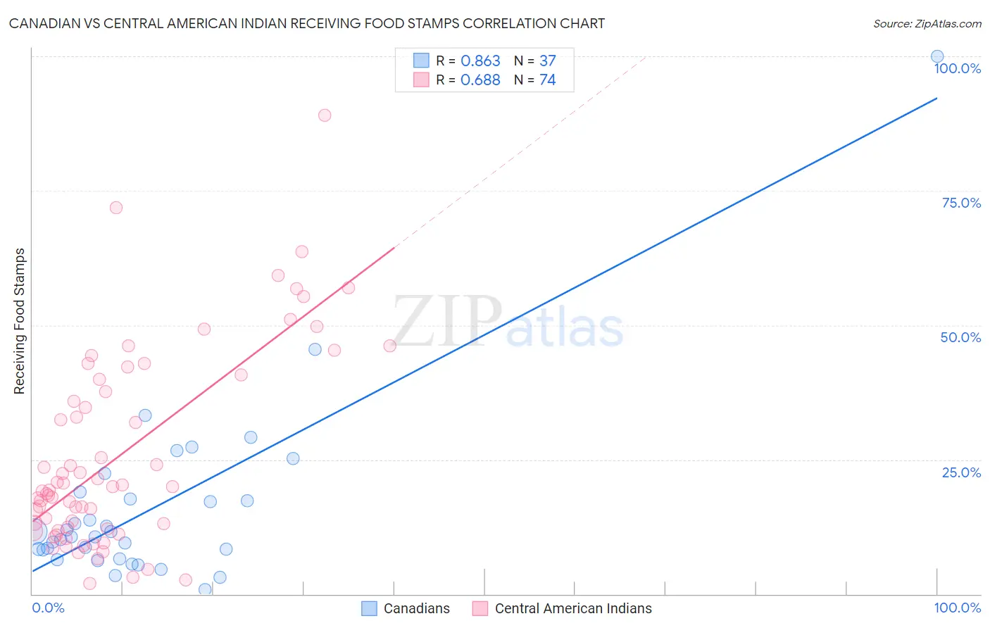 Canadian vs Central American Indian Receiving Food Stamps