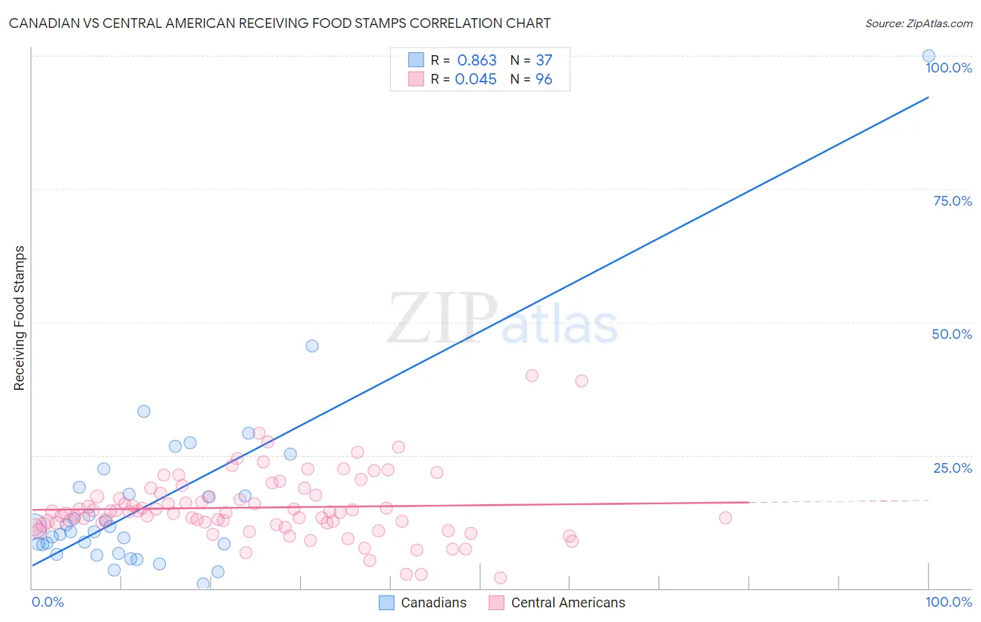 Canadian vs Central American Receiving Food Stamps