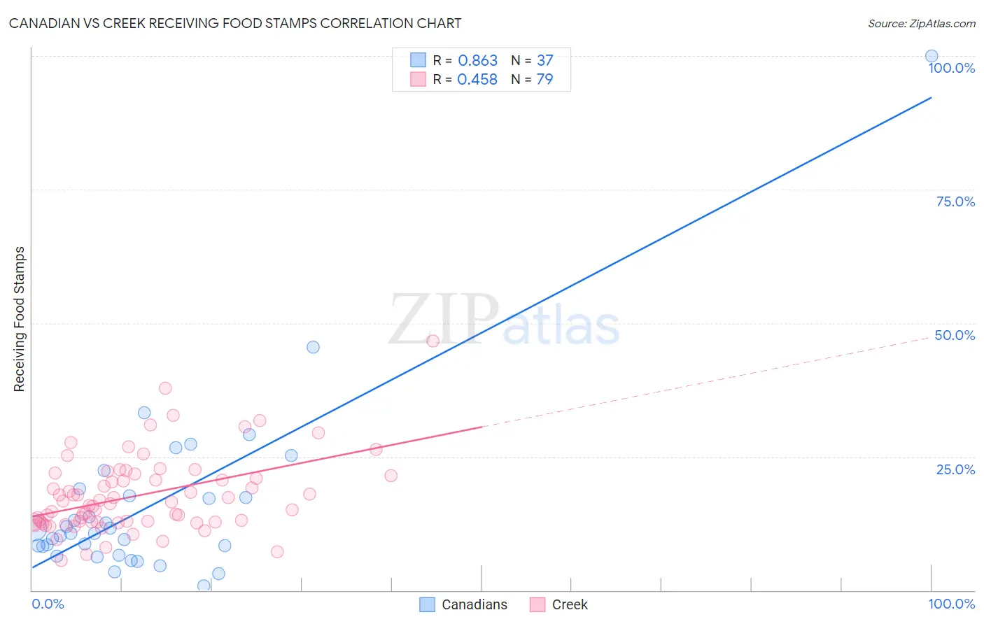 Canadian vs Creek Receiving Food Stamps