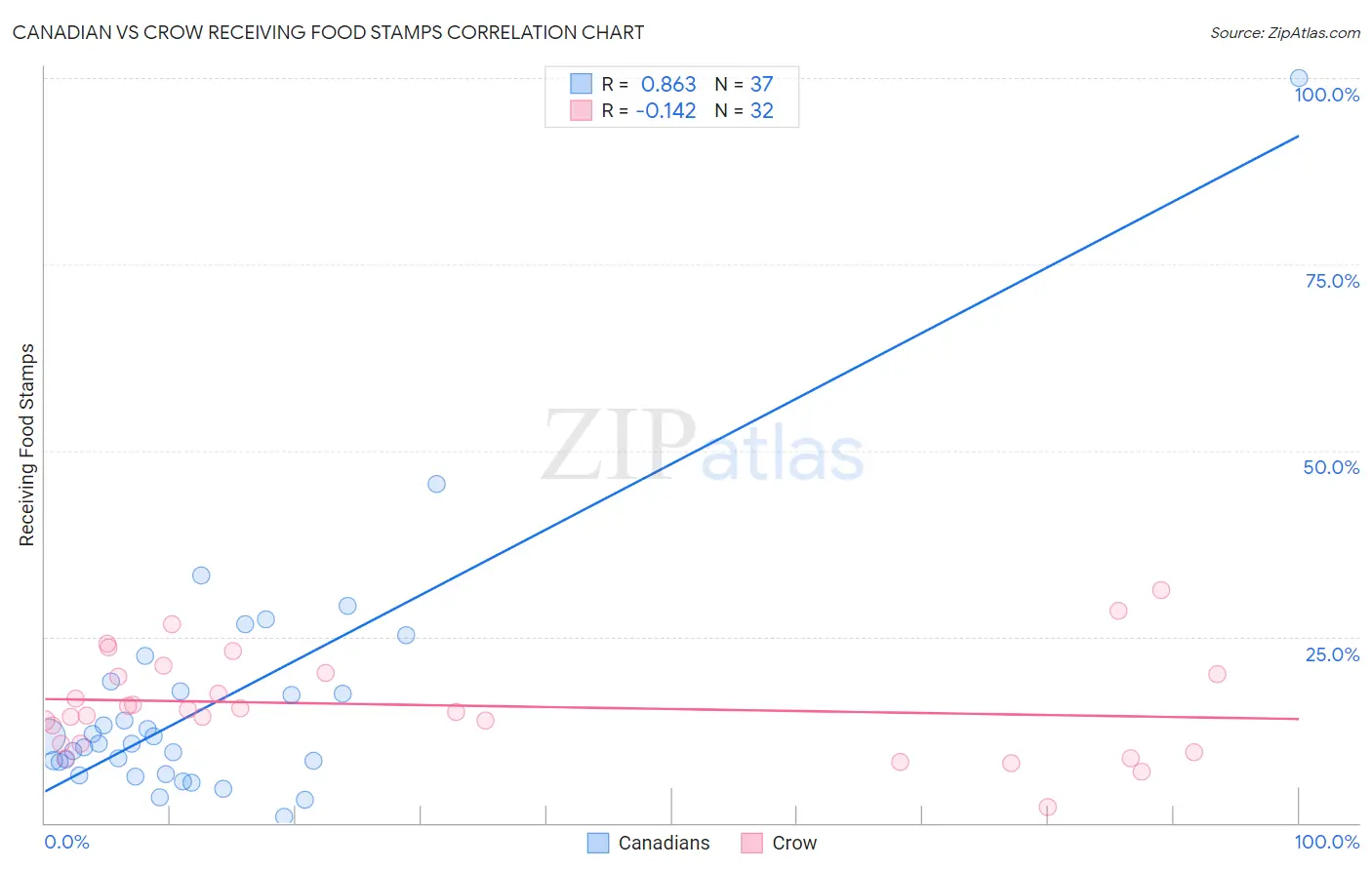Canadian vs Crow Receiving Food Stamps