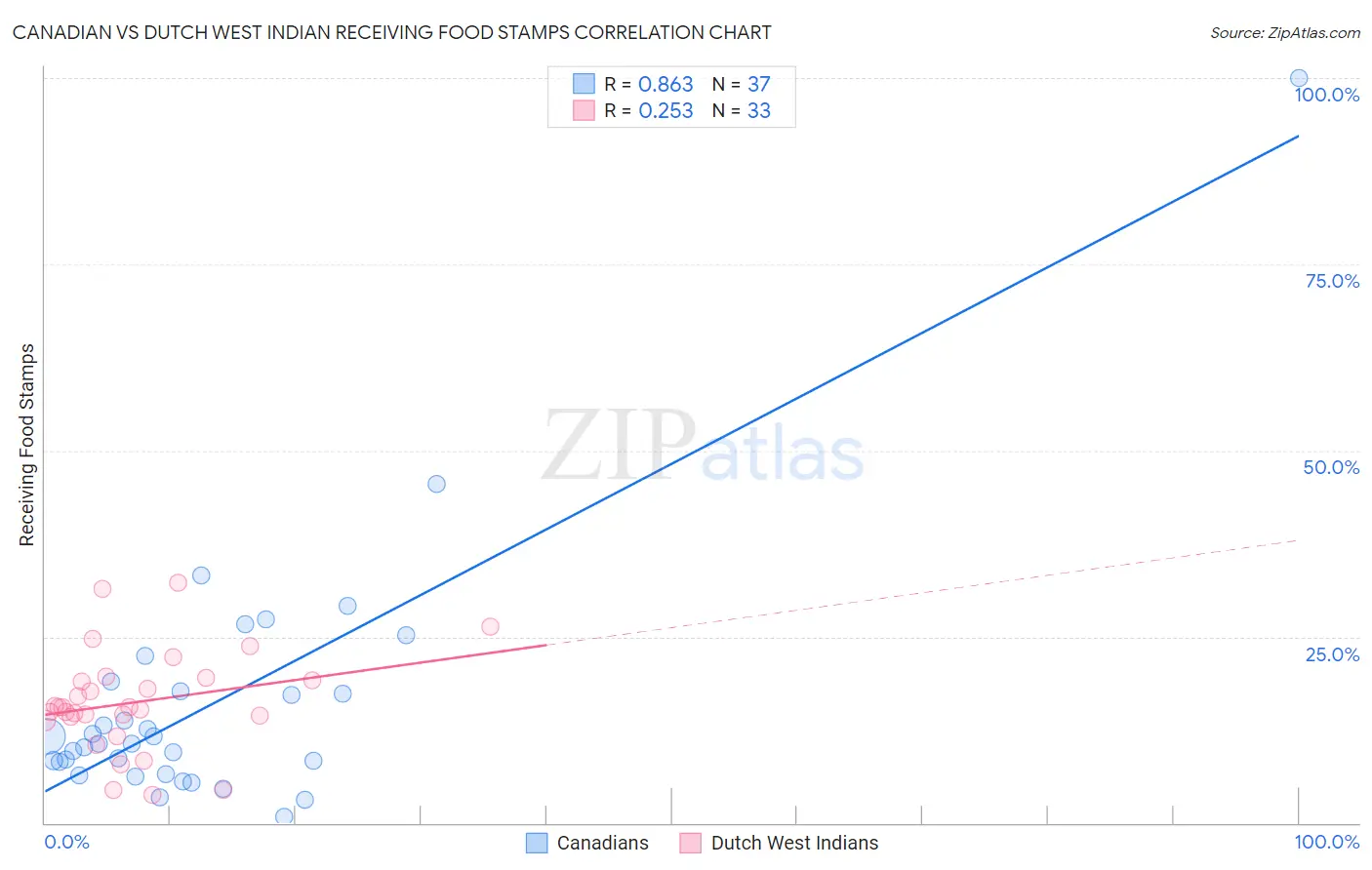 Canadian vs Dutch West Indian Receiving Food Stamps