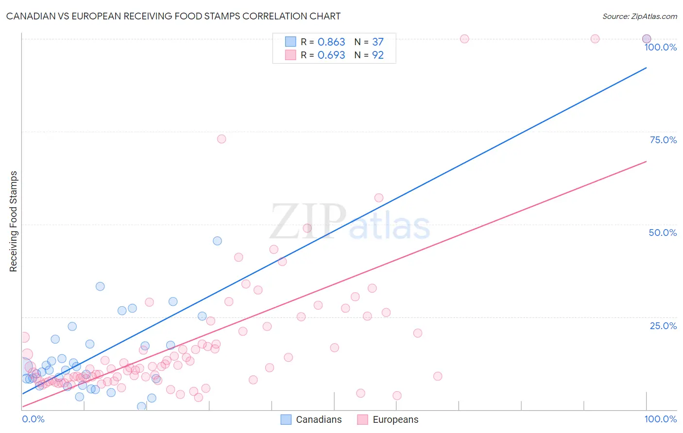 Canadian vs European Receiving Food Stamps