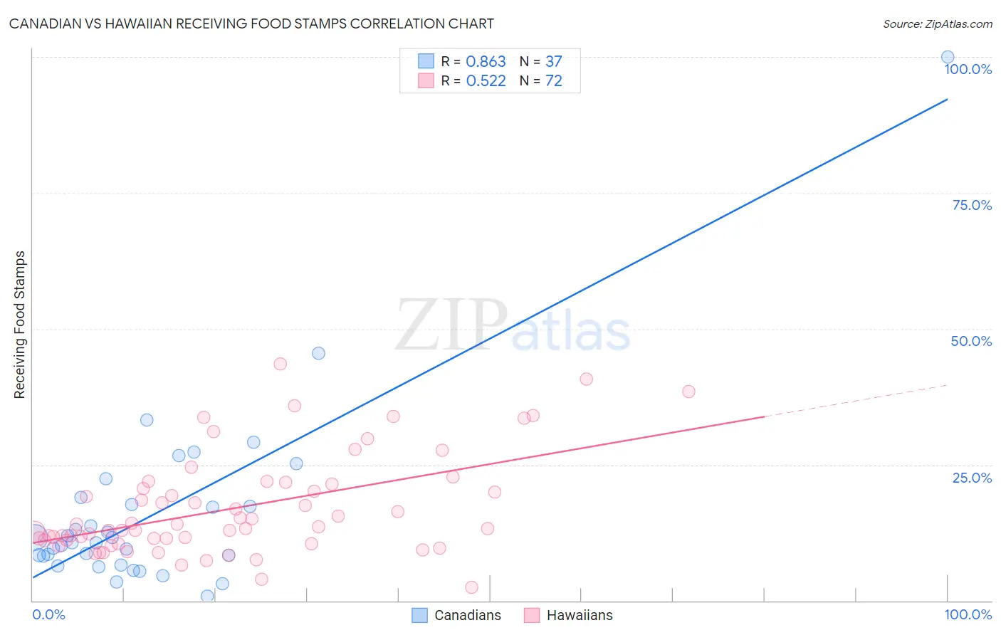 Canadian vs Hawaiian Receiving Food Stamps