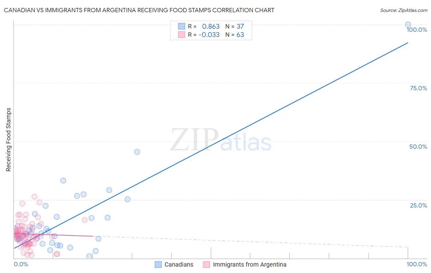 Canadian vs Immigrants from Argentina Receiving Food Stamps