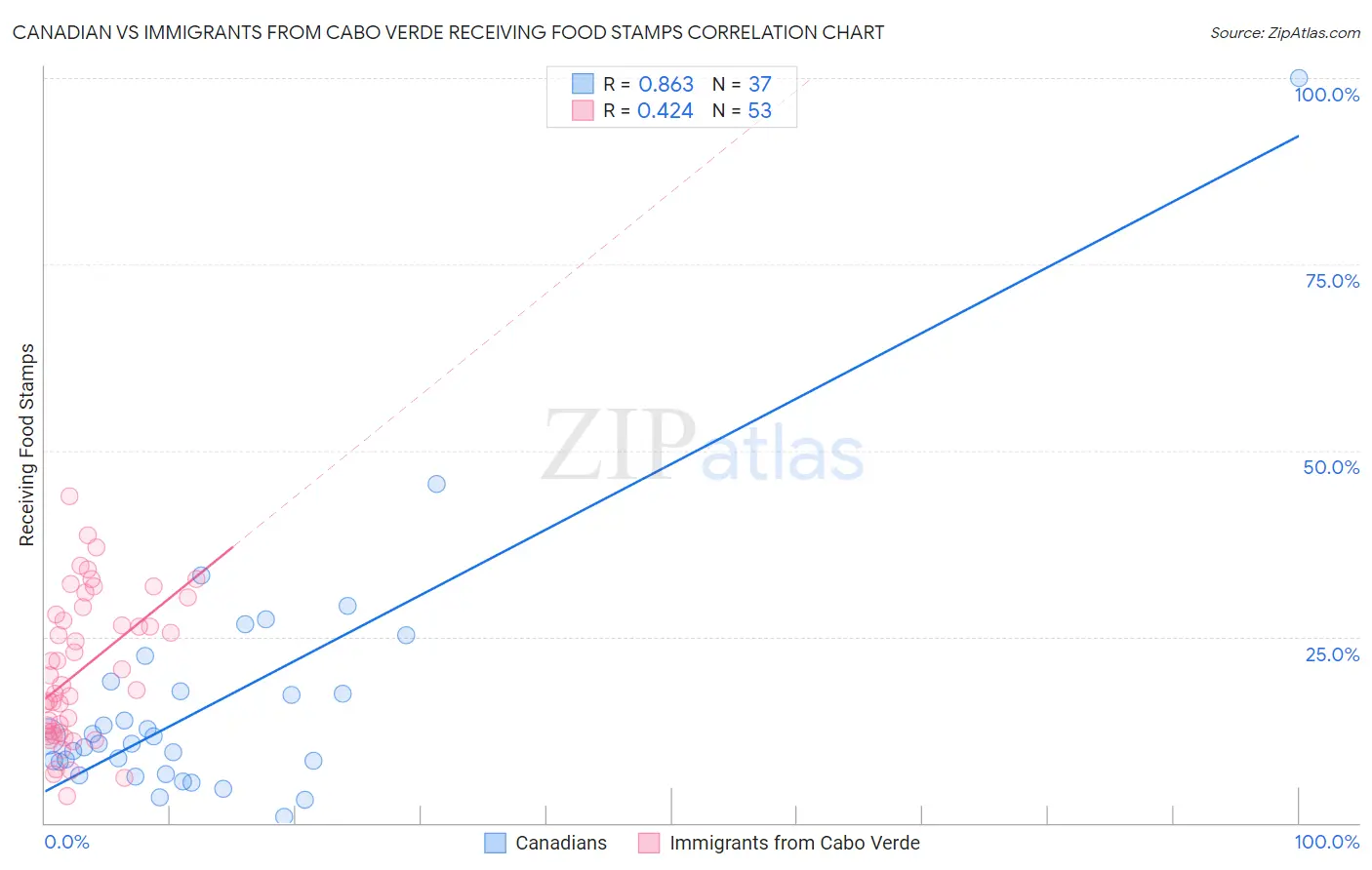 Canadian vs Immigrants from Cabo Verde Receiving Food Stamps