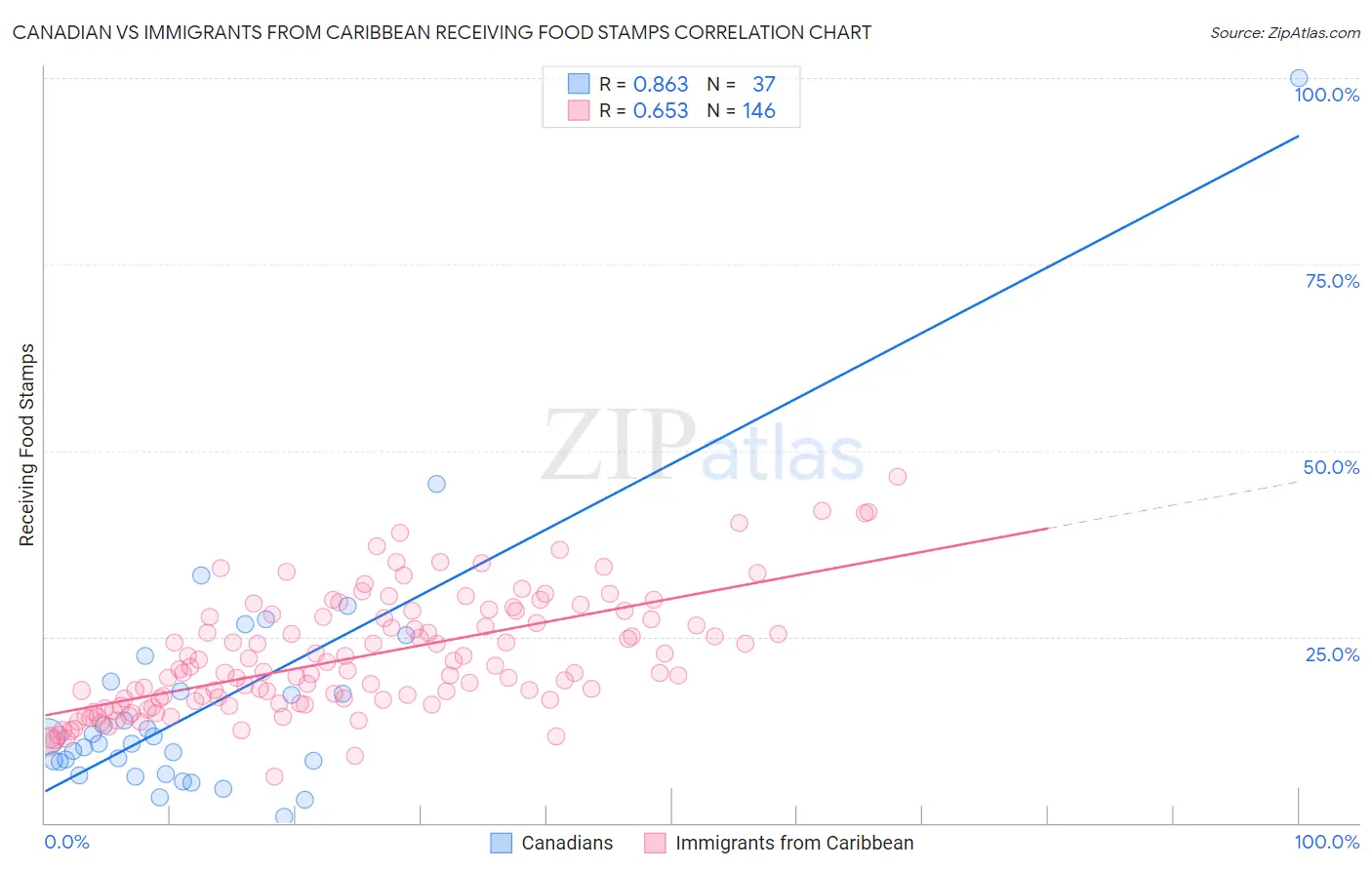 Canadian vs Immigrants from Caribbean Receiving Food Stamps
