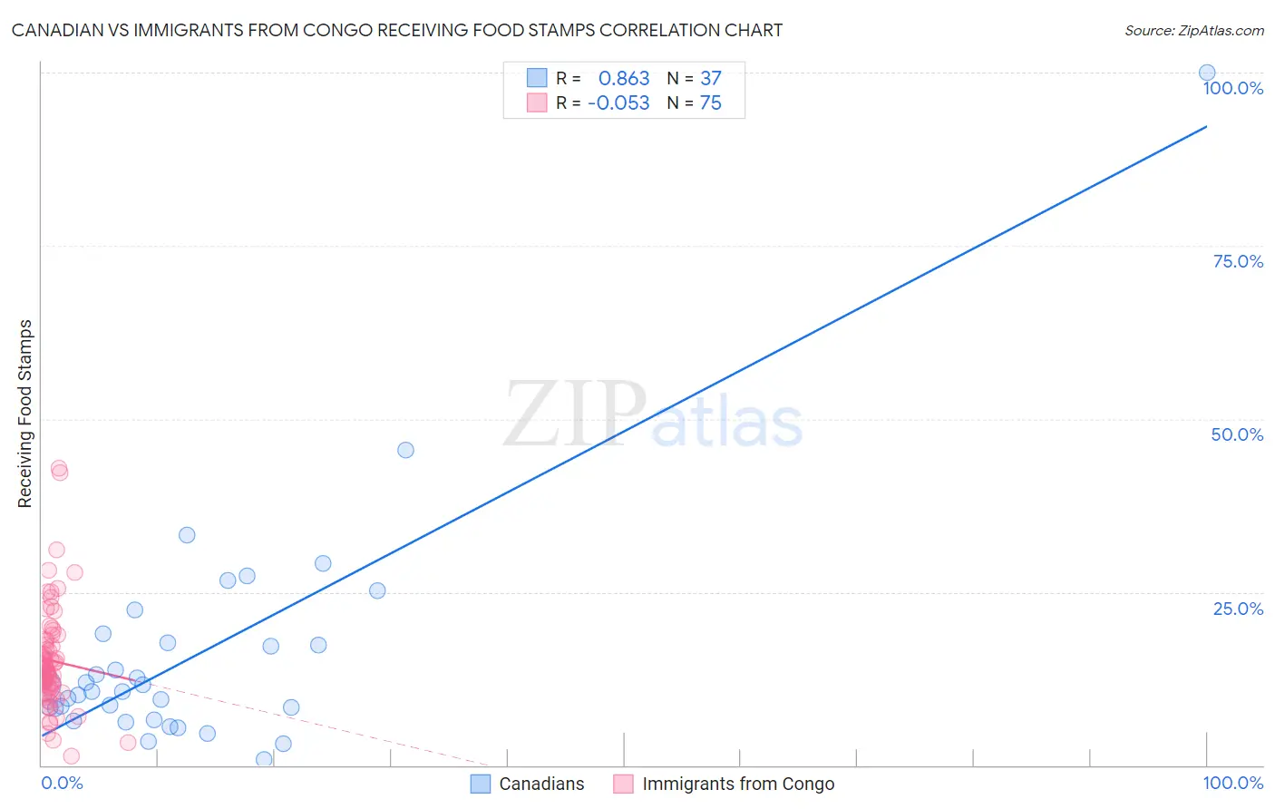 Canadian vs Immigrants from Congo Receiving Food Stamps