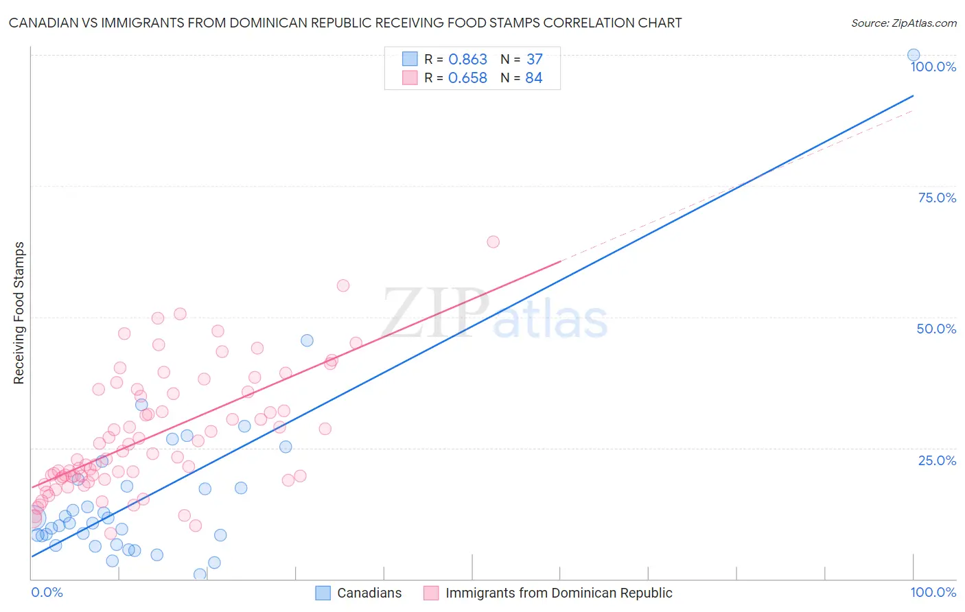 Canadian vs Immigrants from Dominican Republic Receiving Food Stamps