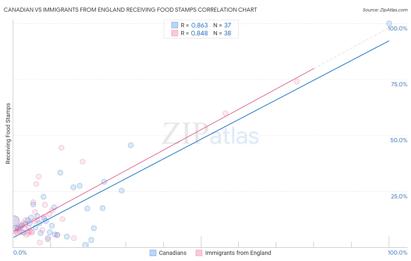 Canadian vs Immigrants from England Receiving Food Stamps