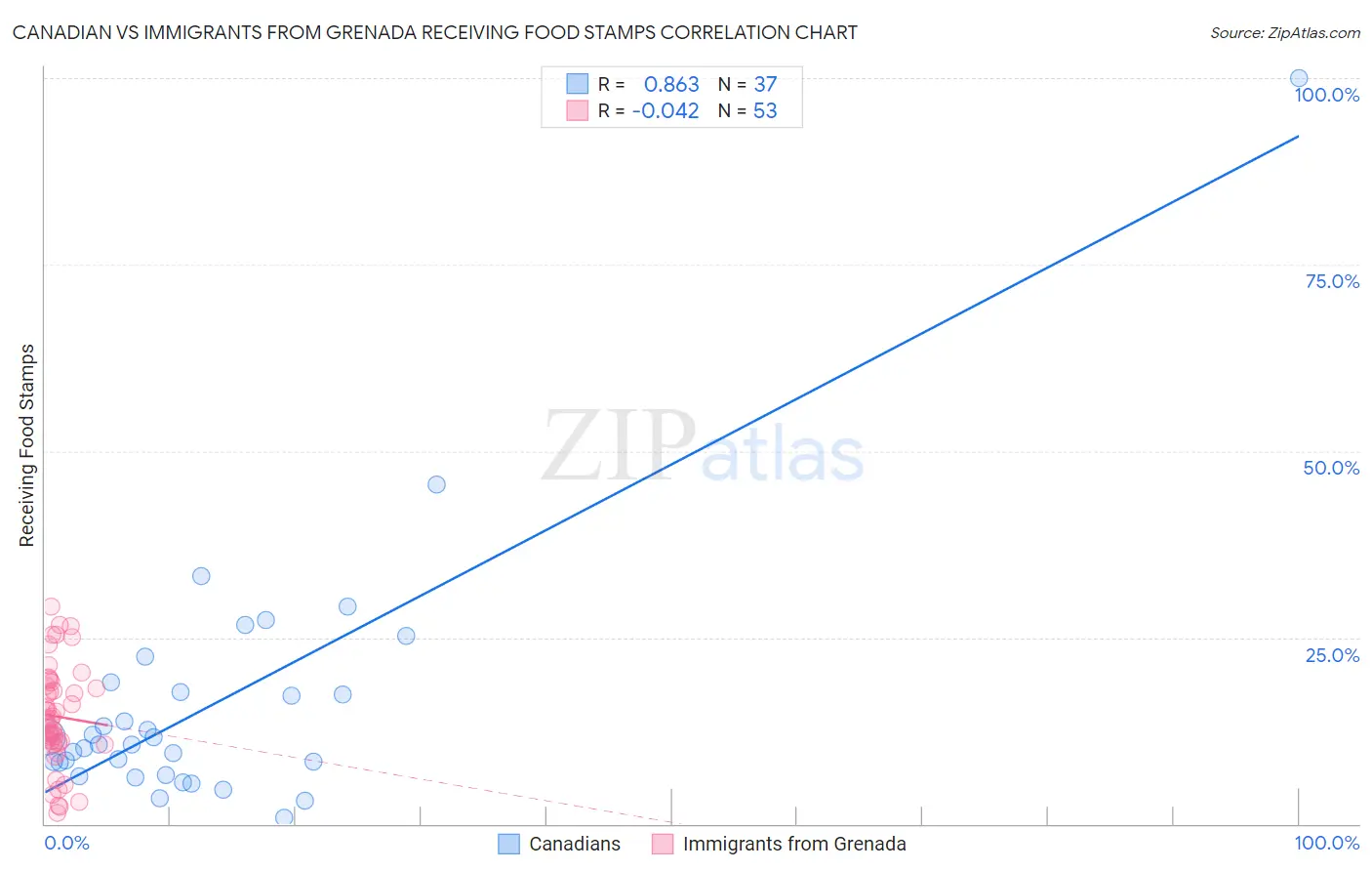 Canadian vs Immigrants from Grenada Receiving Food Stamps
