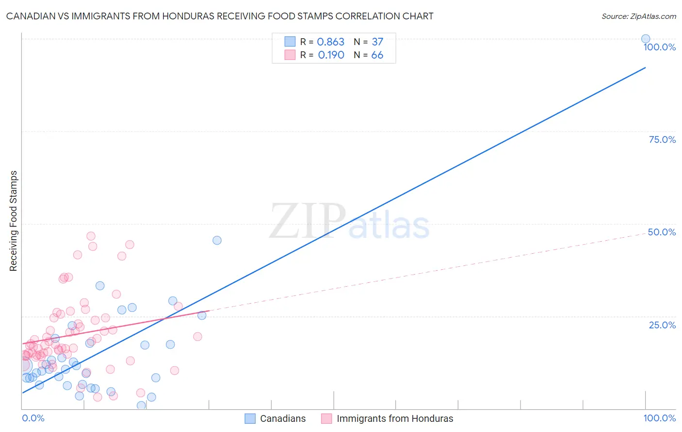 Canadian vs Immigrants from Honduras Receiving Food Stamps