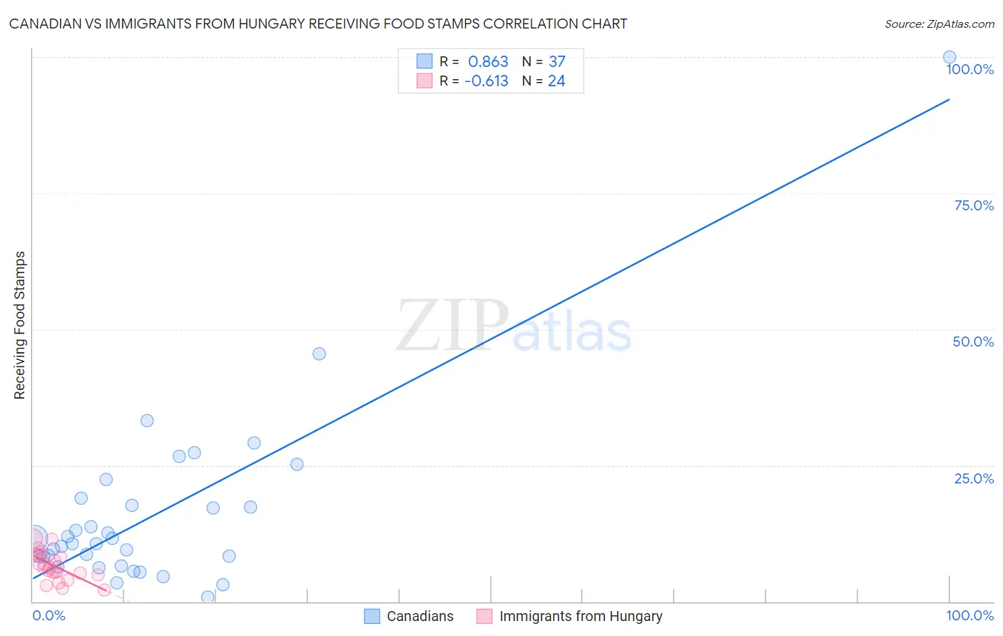 Canadian vs Immigrants from Hungary Receiving Food Stamps