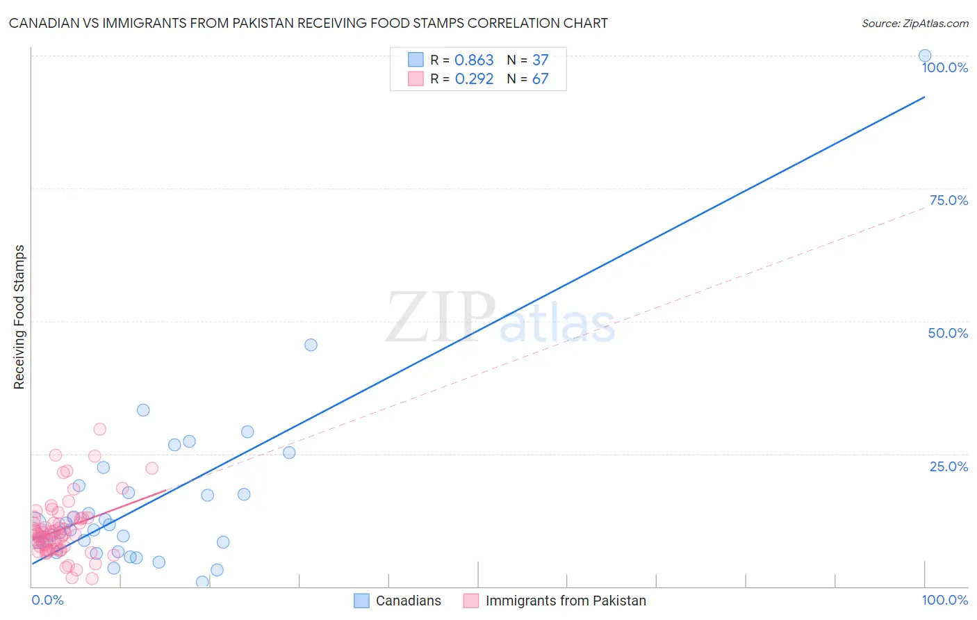 Canadian vs Immigrants from Pakistan Receiving Food Stamps