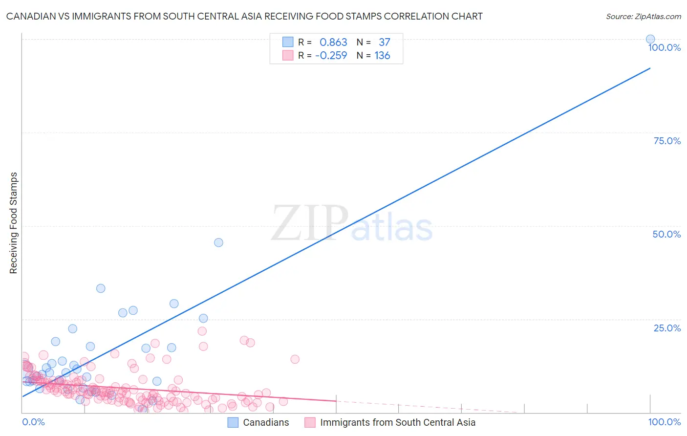 Canadian vs Immigrants from South Central Asia Receiving Food Stamps