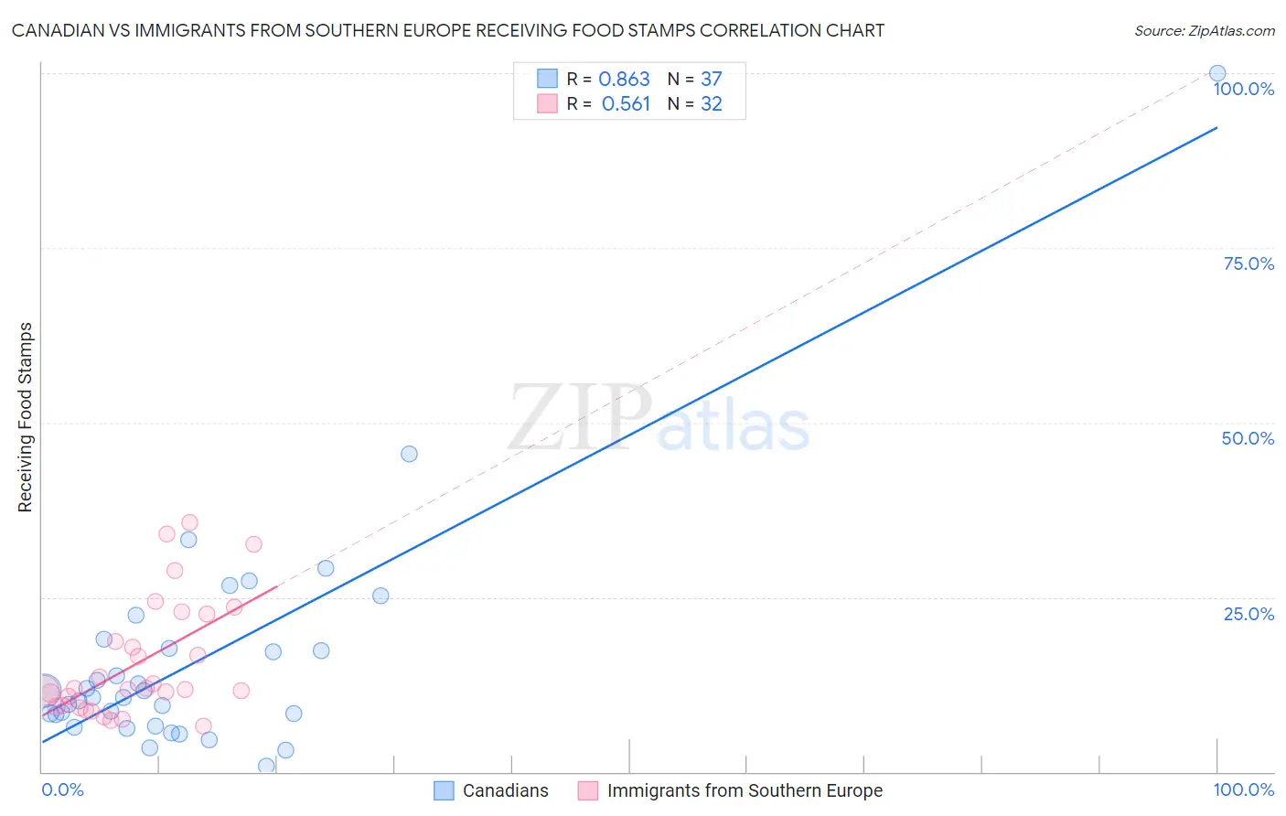 Canadian vs Immigrants from Southern Europe Receiving Food Stamps