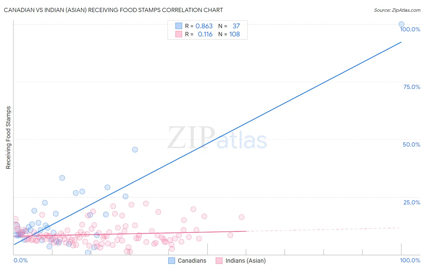 Canadian vs Indian (Asian) Receiving Food Stamps