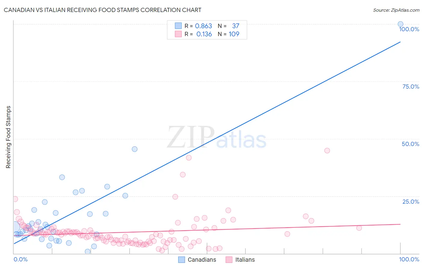 Canadian vs Italian Receiving Food Stamps
