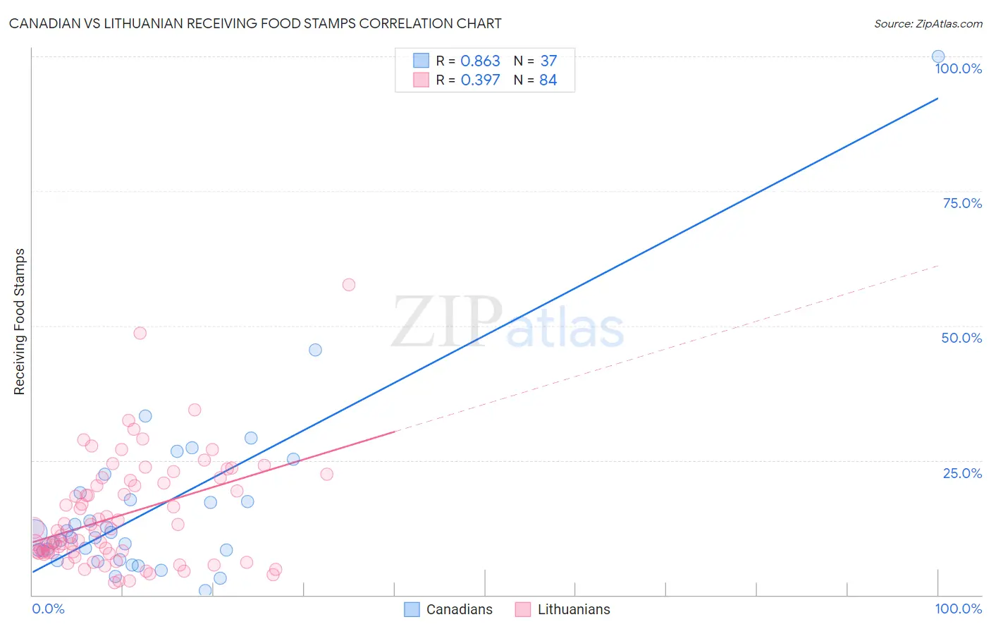 Canadian vs Lithuanian Receiving Food Stamps