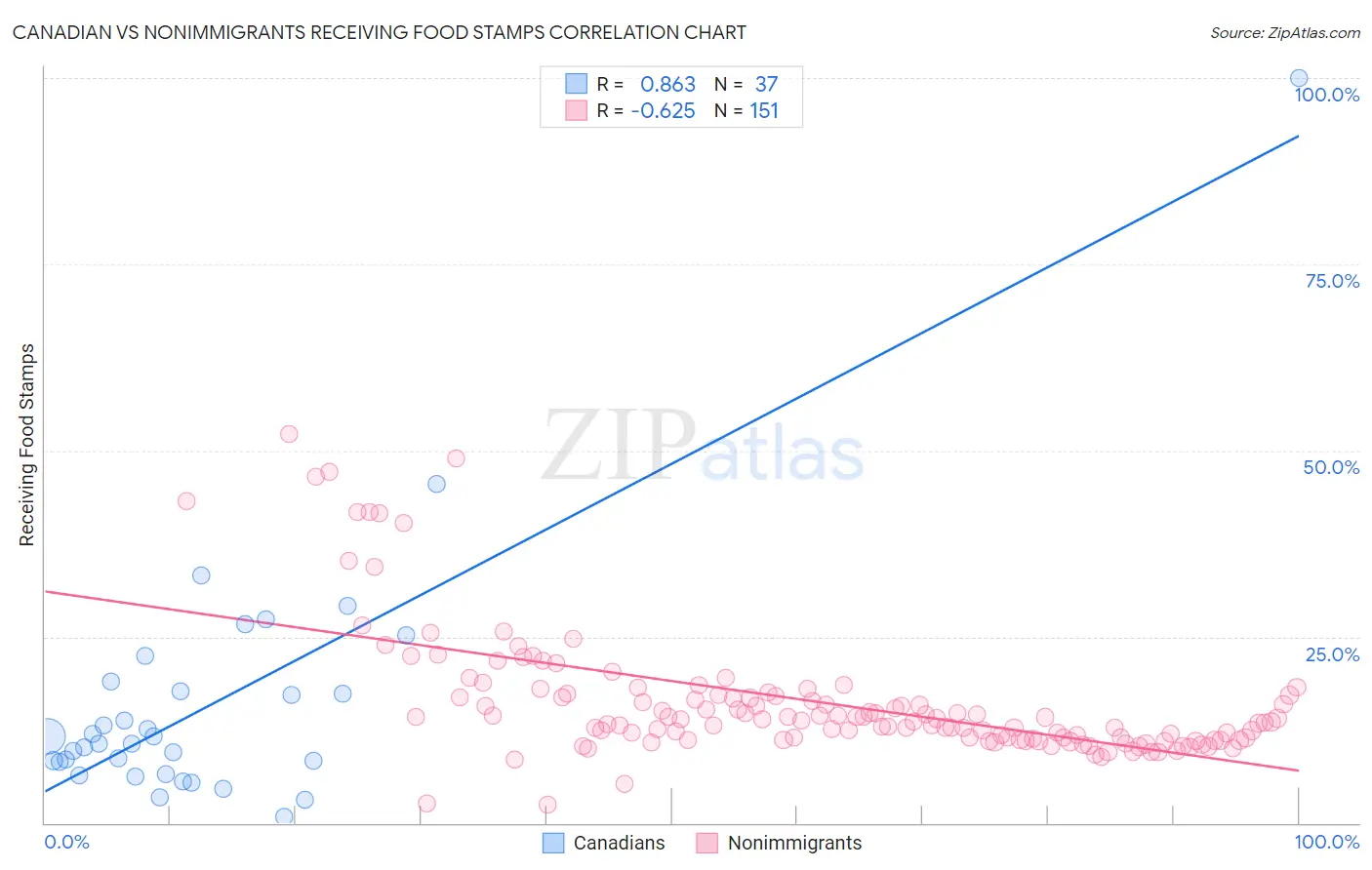 Canadian vs Nonimmigrants Receiving Food Stamps