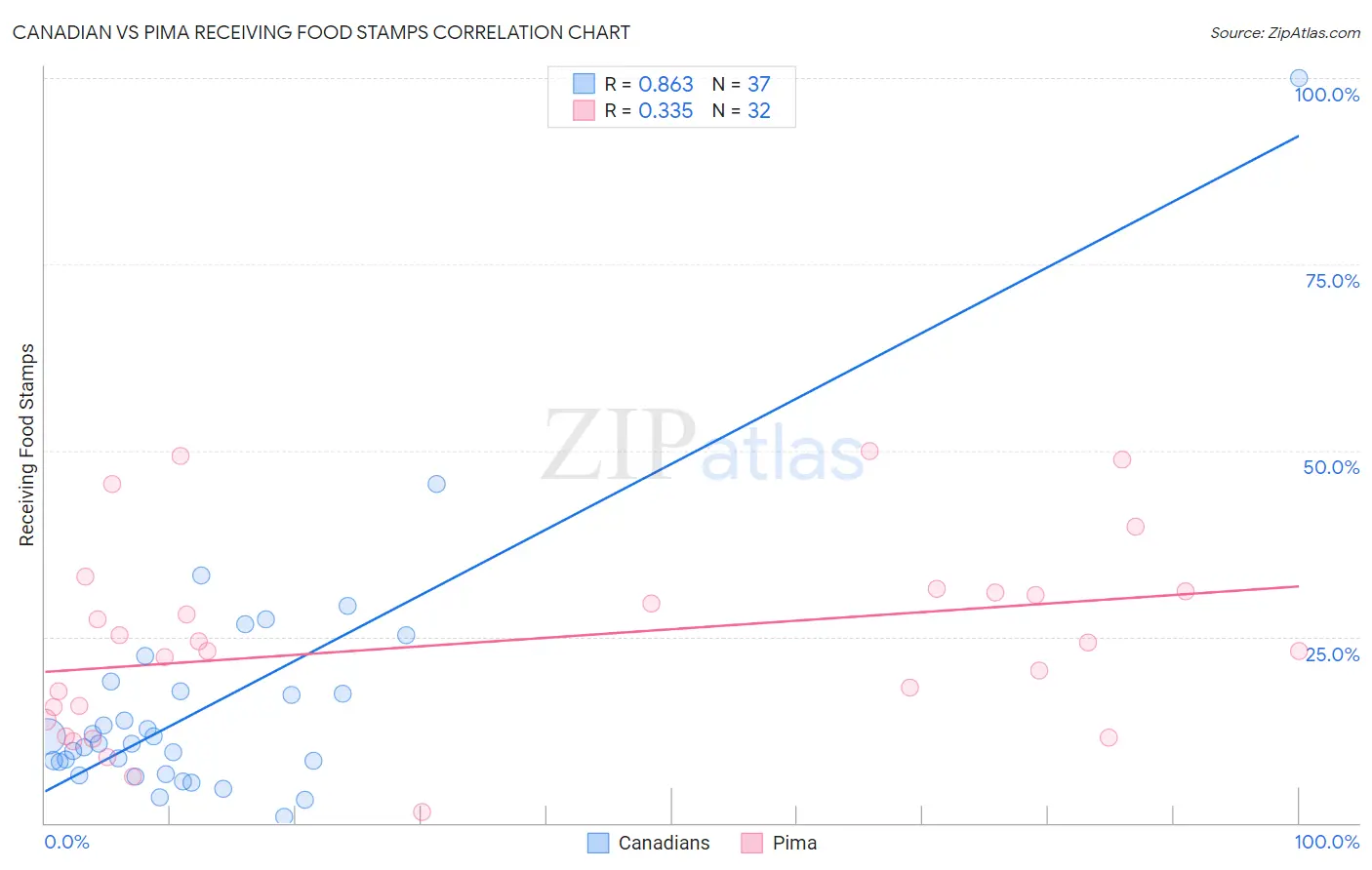 Canadian vs Pima Receiving Food Stamps