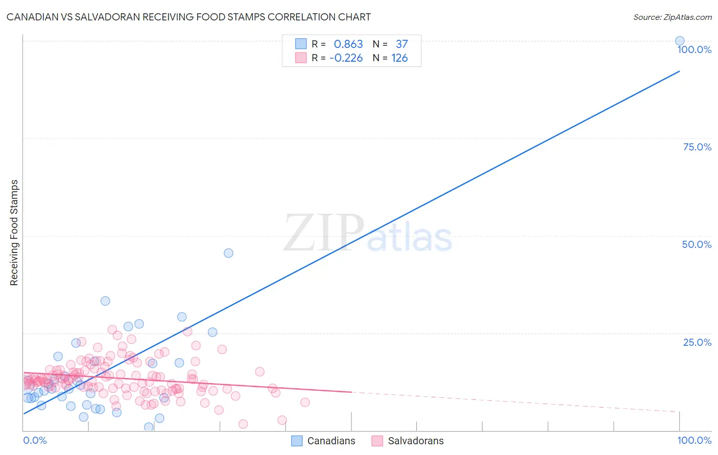 Canadian vs Salvadoran Receiving Food Stamps