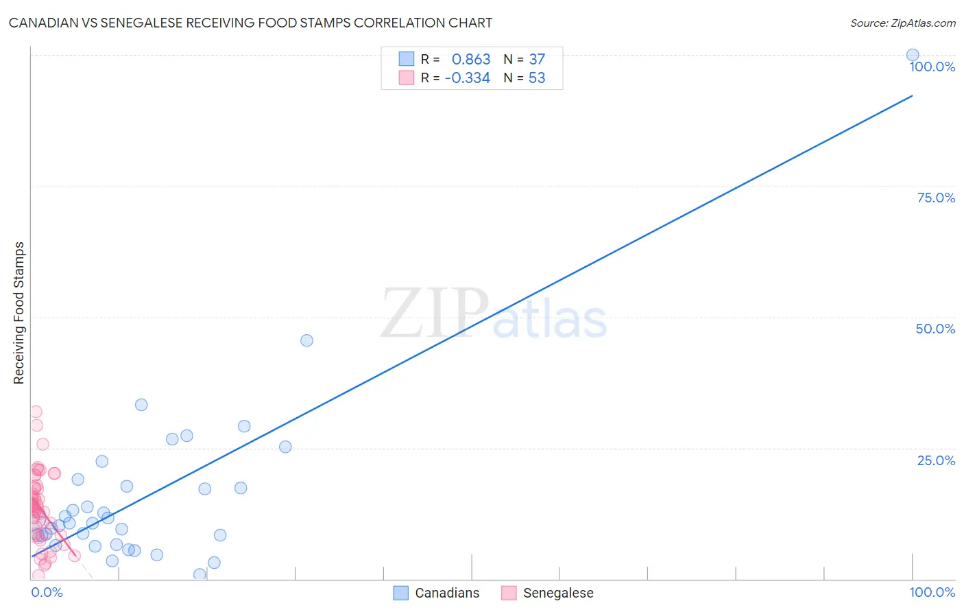 Canadian vs Senegalese Receiving Food Stamps