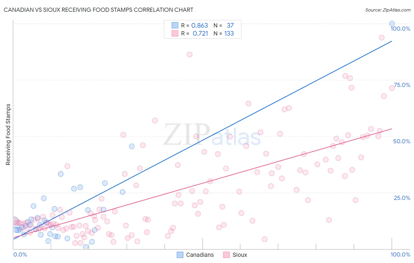 Canadian vs Sioux Receiving Food Stamps