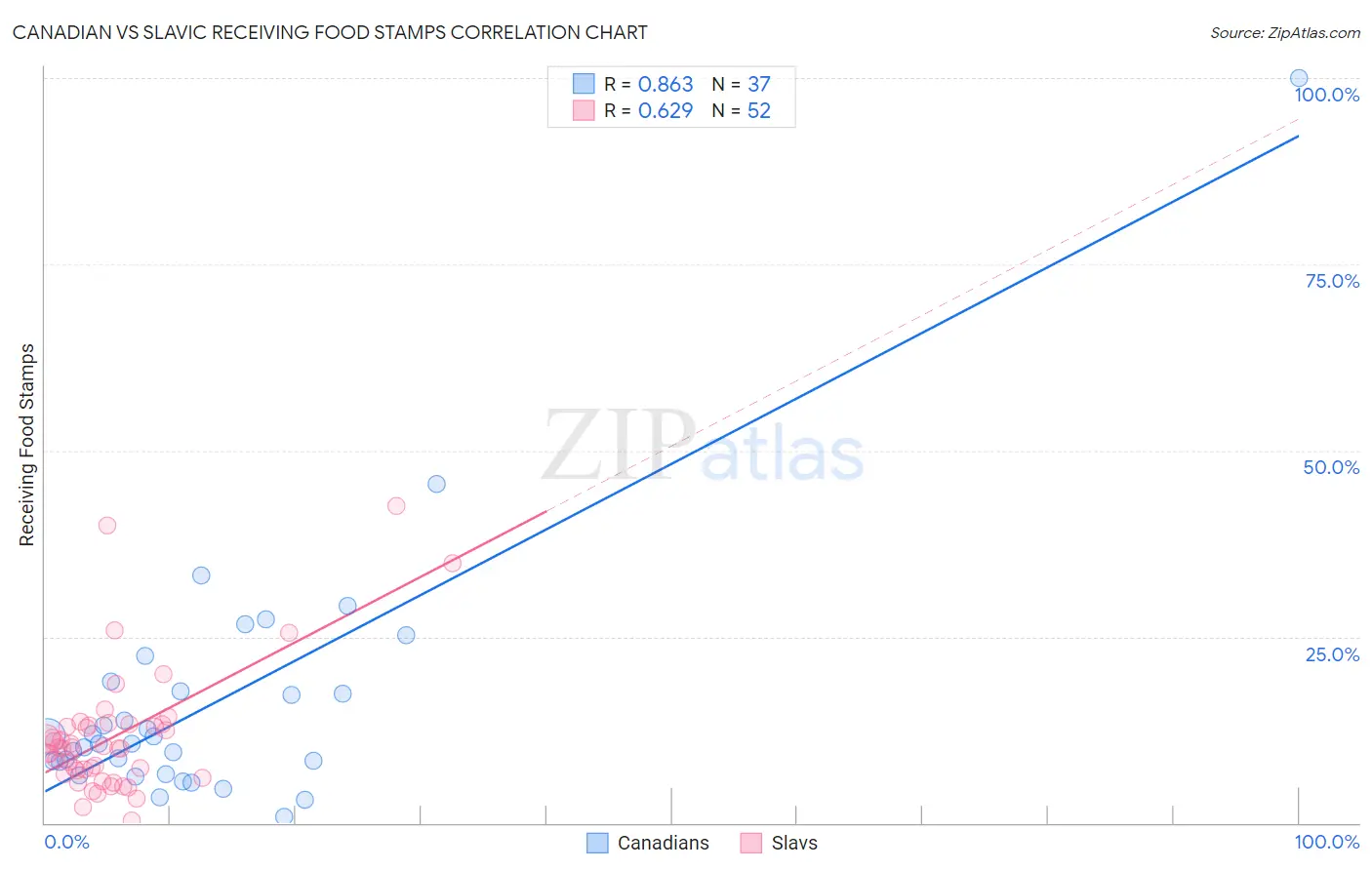Canadian vs Slavic Receiving Food Stamps