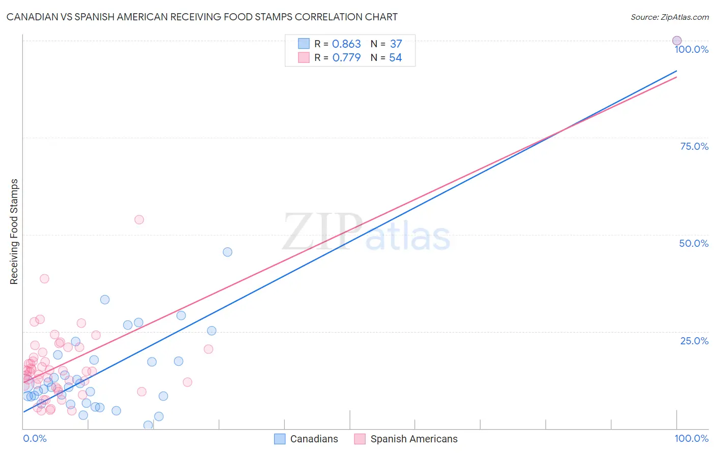 Canadian vs Spanish American Receiving Food Stamps