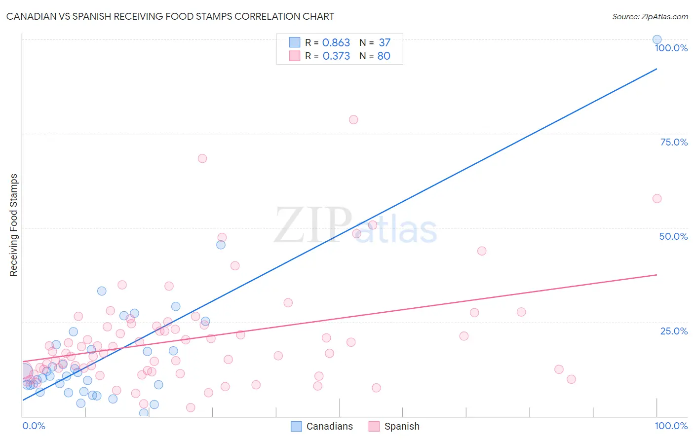 Canadian vs Spanish Receiving Food Stamps