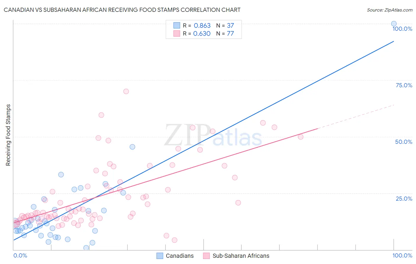 Canadian vs Subsaharan African Receiving Food Stamps