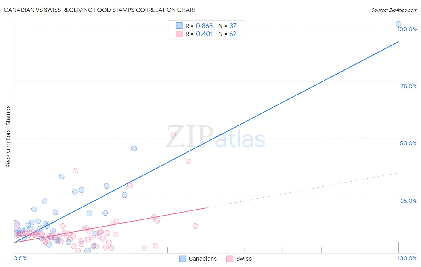 Canadian vs Swiss Receiving Food Stamps