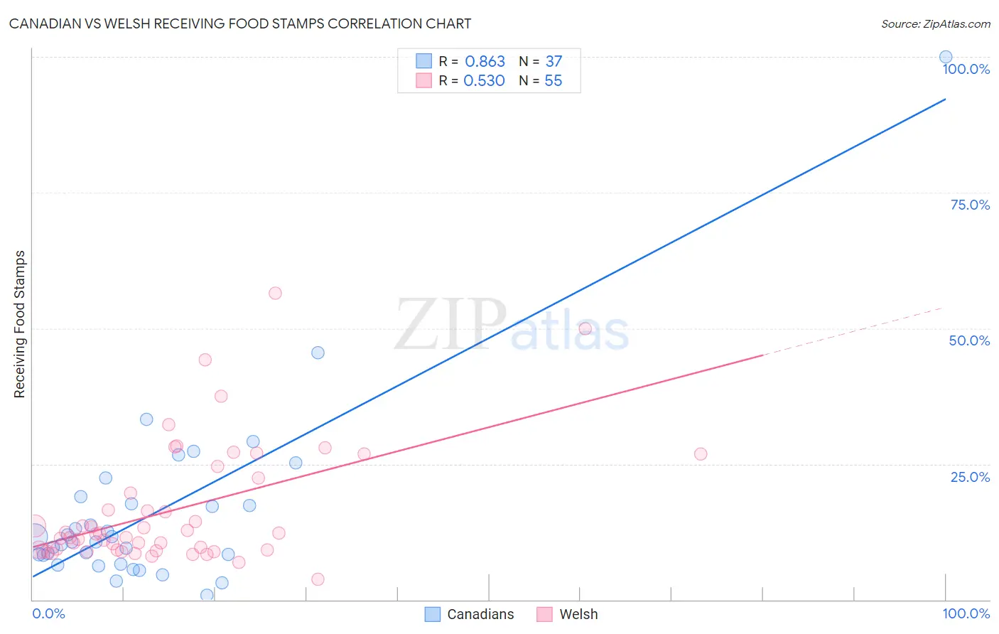 Canadian vs Welsh Receiving Food Stamps