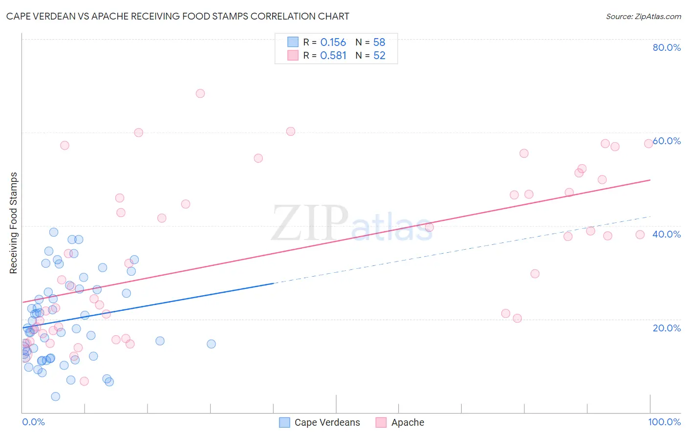 Cape Verdean vs Apache Receiving Food Stamps