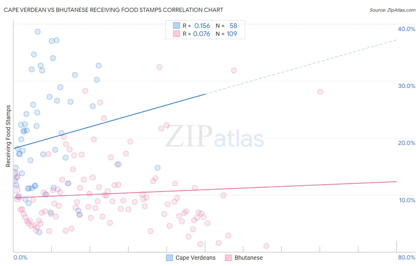 Cape Verdean vs Bhutanese Receiving Food Stamps