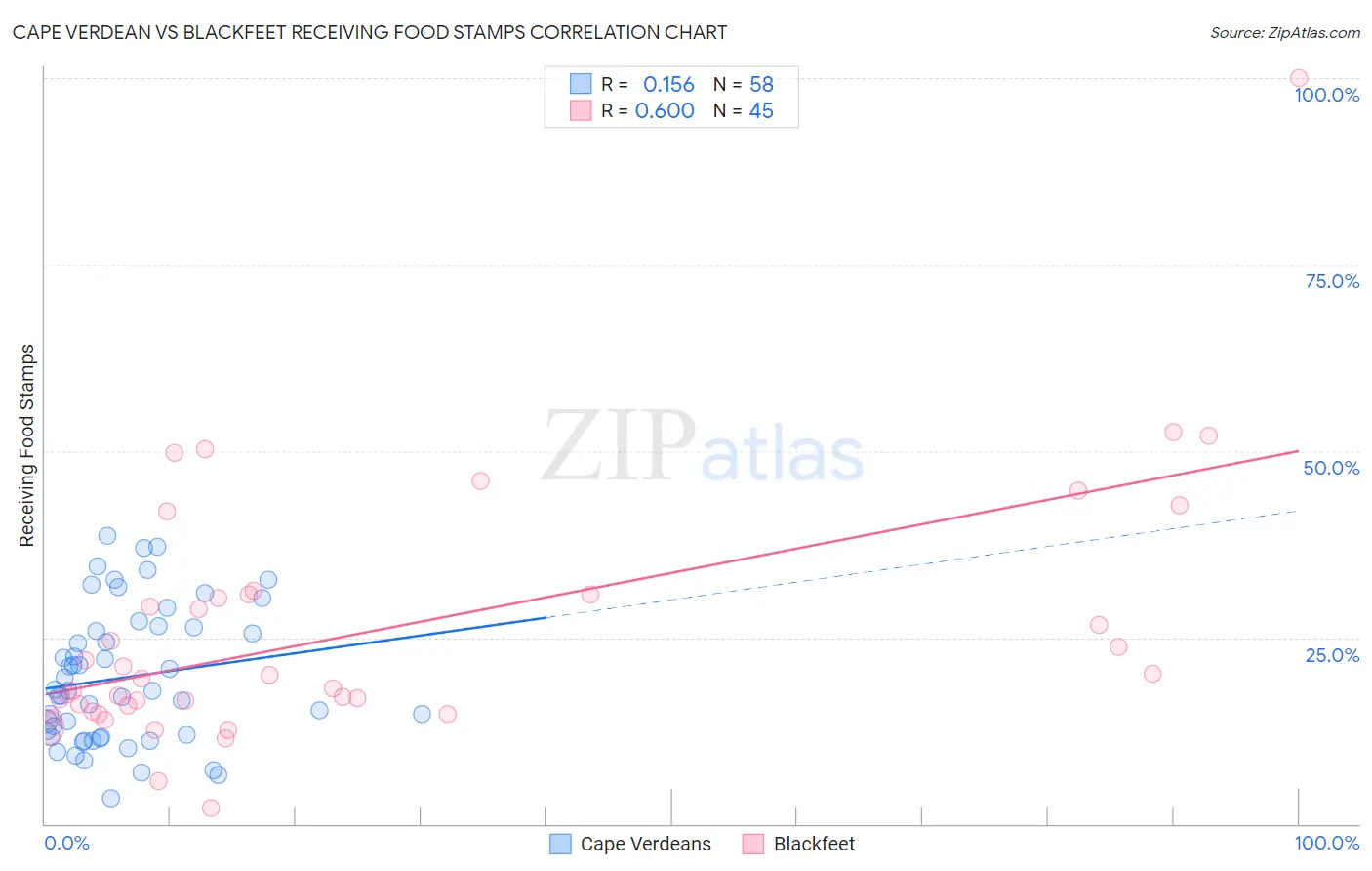 Cape Verdean vs Blackfeet Receiving Food Stamps