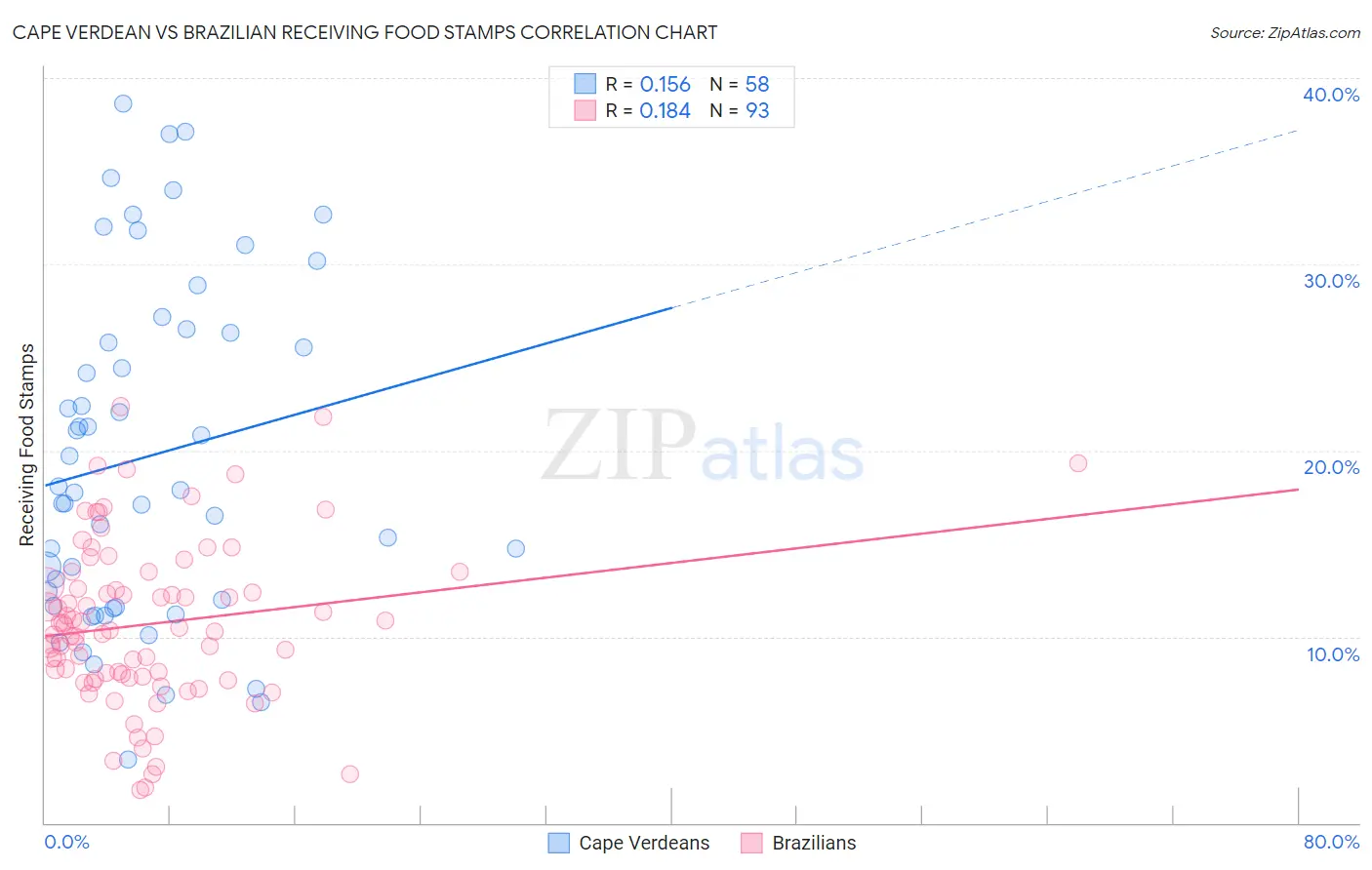 Cape Verdean vs Brazilian Receiving Food Stamps