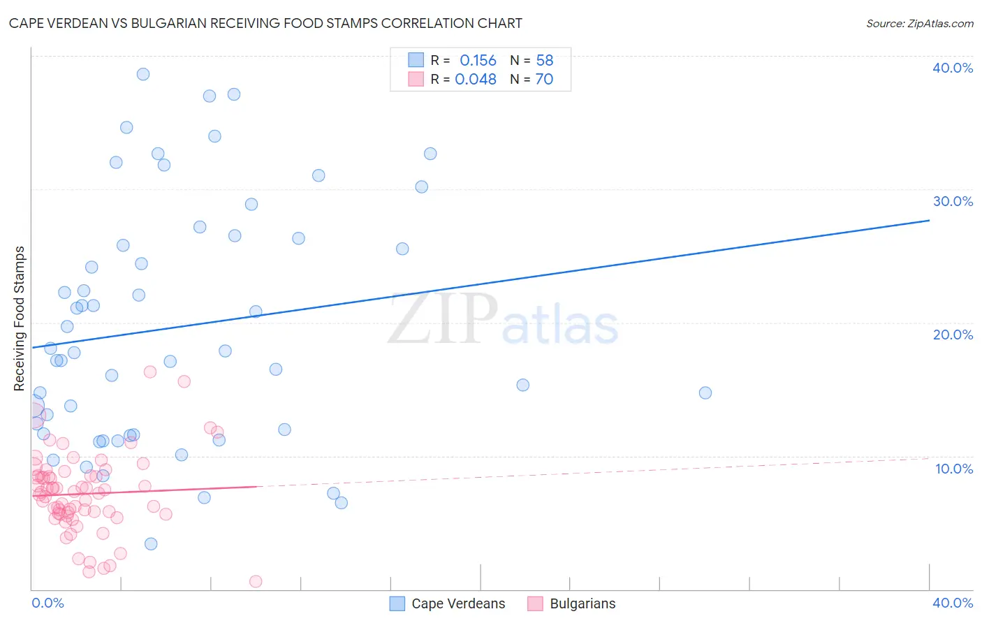 Cape Verdean vs Bulgarian Receiving Food Stamps
