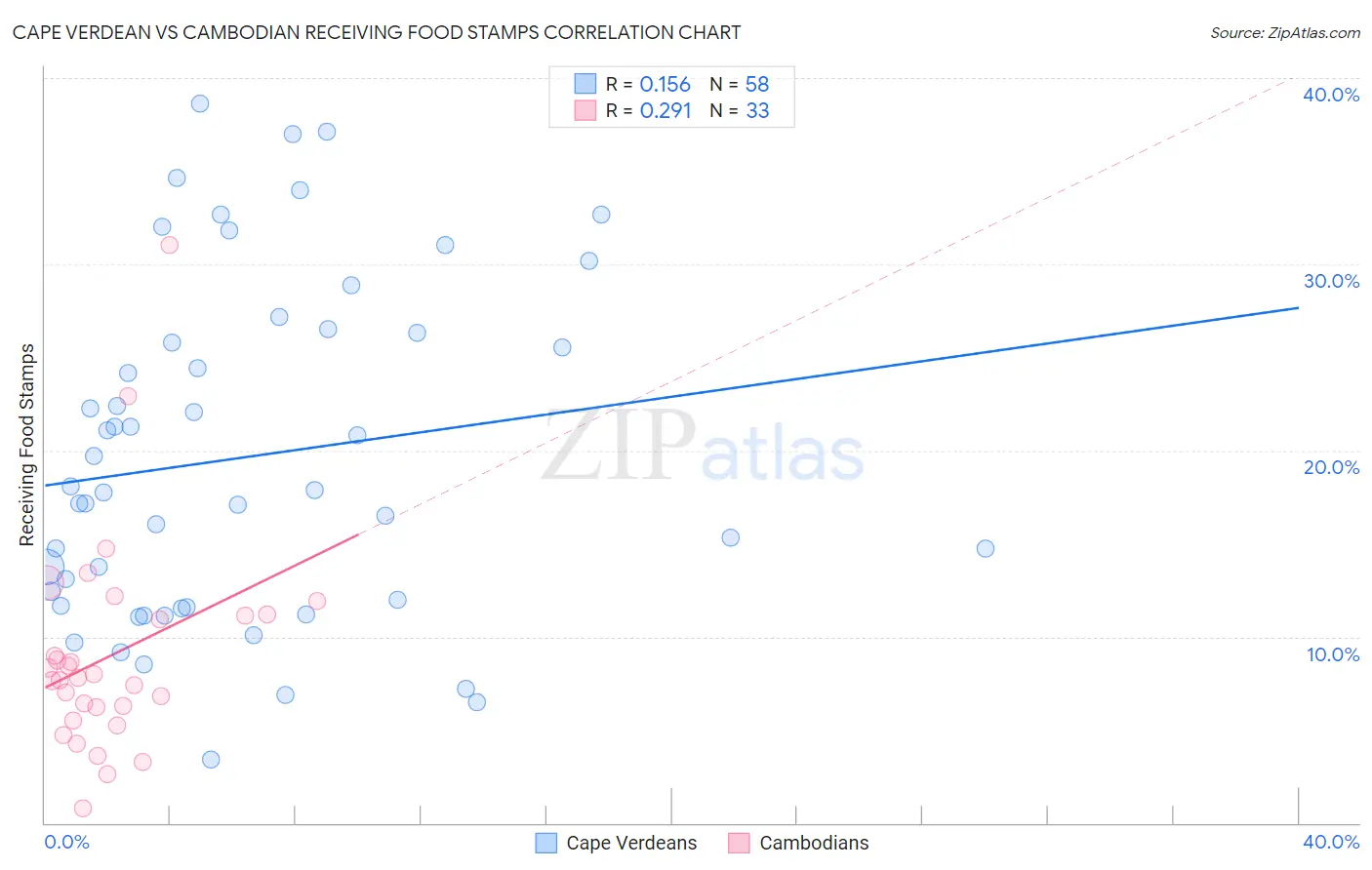 Cape Verdean vs Cambodian Receiving Food Stamps