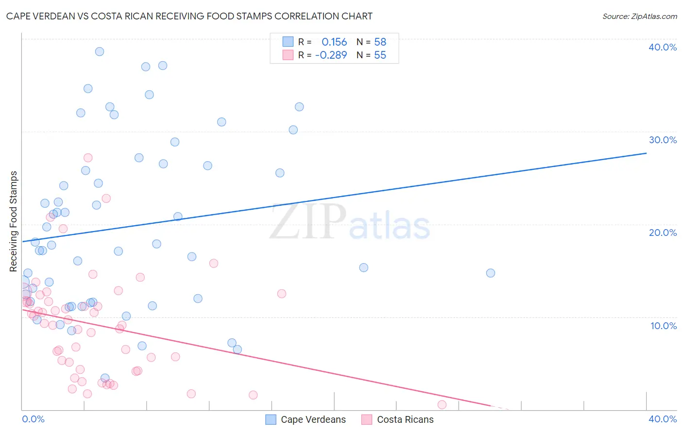 Cape Verdean vs Costa Rican Receiving Food Stamps
