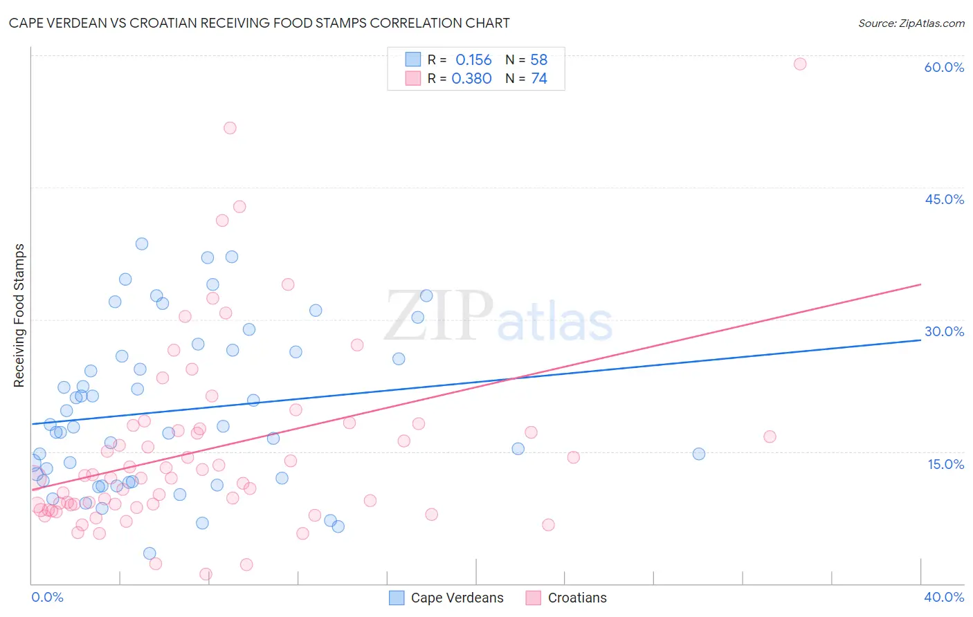 Cape Verdean vs Croatian Receiving Food Stamps